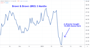 BRO Stock Chart