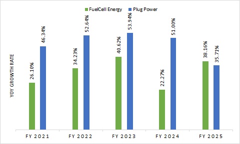 Chart shows the year-over-year growth rate of FCEL versus PLUG