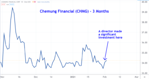 CHMG Stock Chart