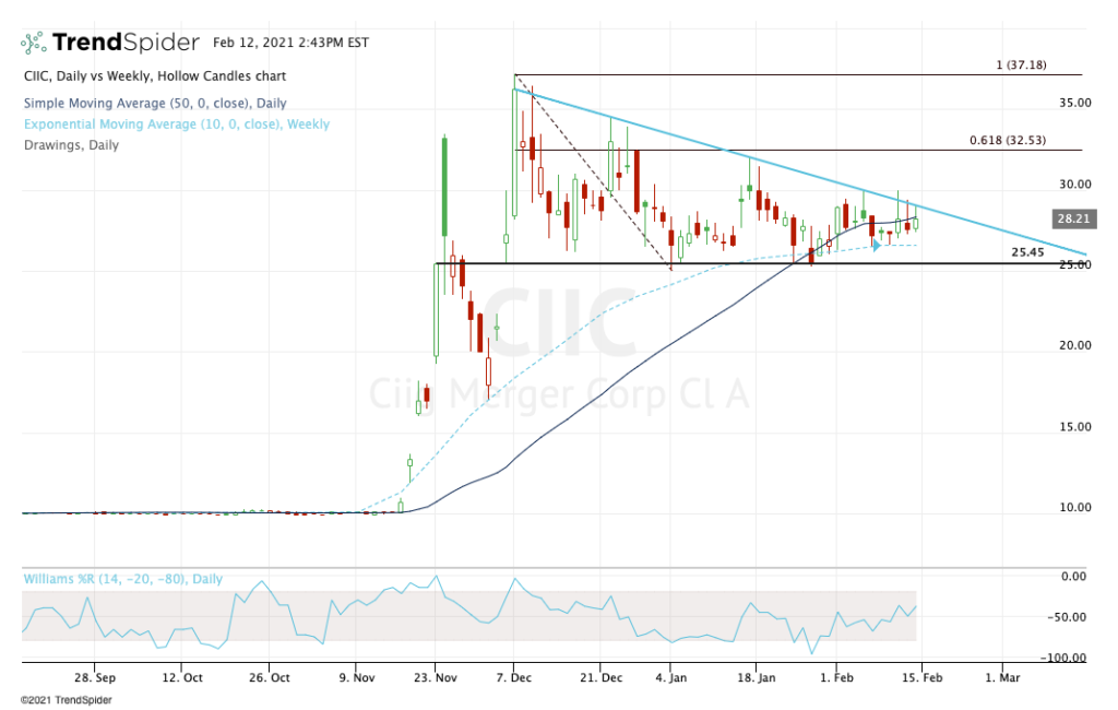 Understand CIIC Stock So We Know What SPAC to Eventually Buy ...
