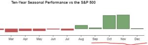 Canopy Growth's Seasonality Chart