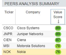 Nokia stock has value but investors may buy Cisco, too for value.