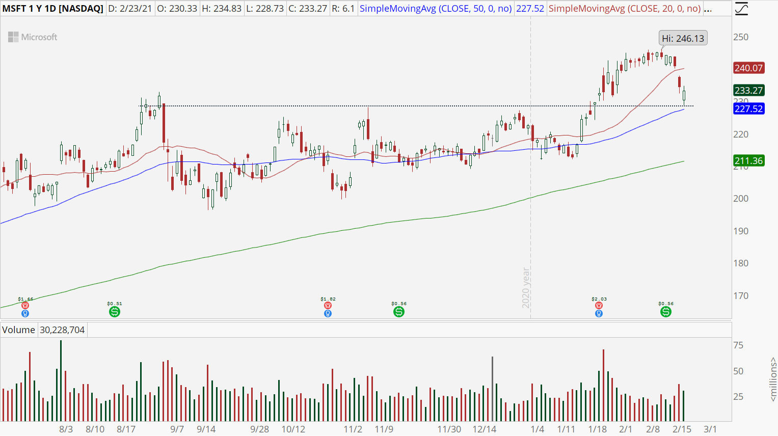 Microsoft (MSFT) stock with bull retracement pattern