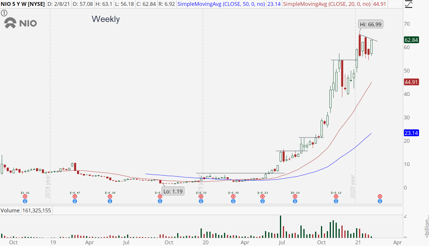 Nio (NIO) stock weekly chart with epic uptrend