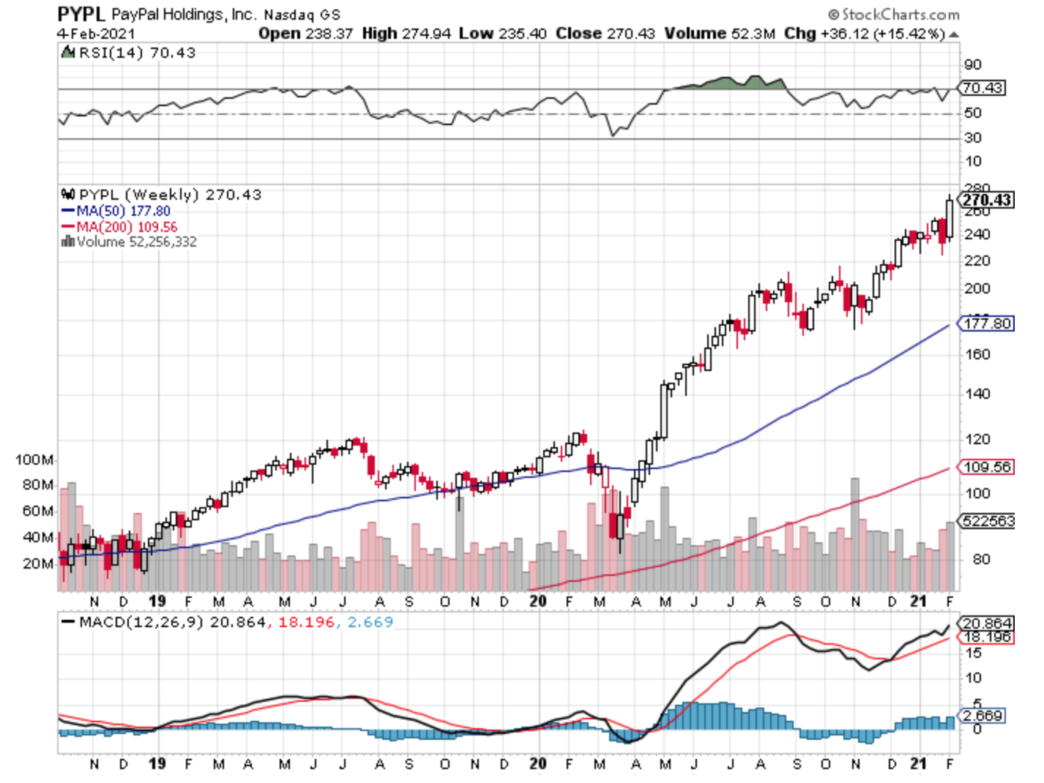 As Online Payments Grow, PayPal Stock Is a Buy on any Dip InvestorPlace