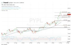 Top stock trades for PYPL