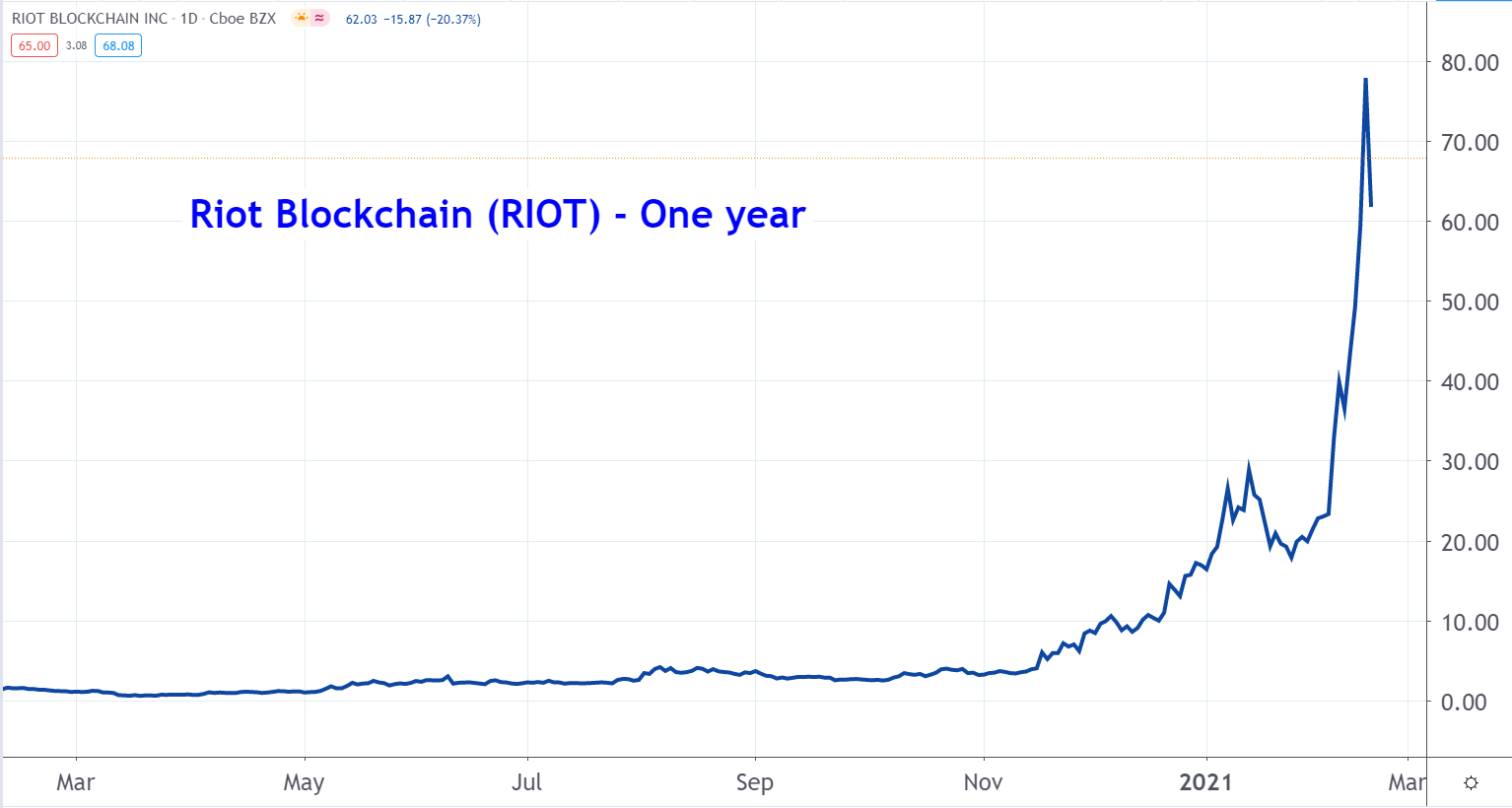 riot blockchain stock yahoo finance