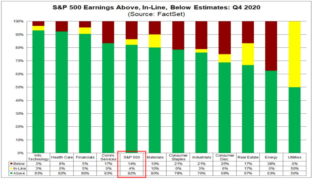 A chart showing where S&P 500 earnings fell in relation to expectations in the fourth quarter of 2020.