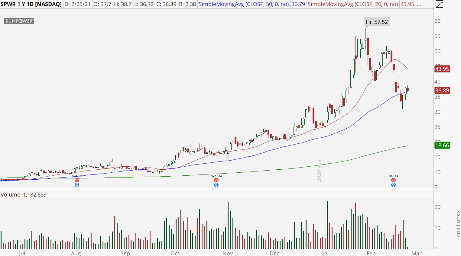 SunPower (SPWR) stock with daily downtrend