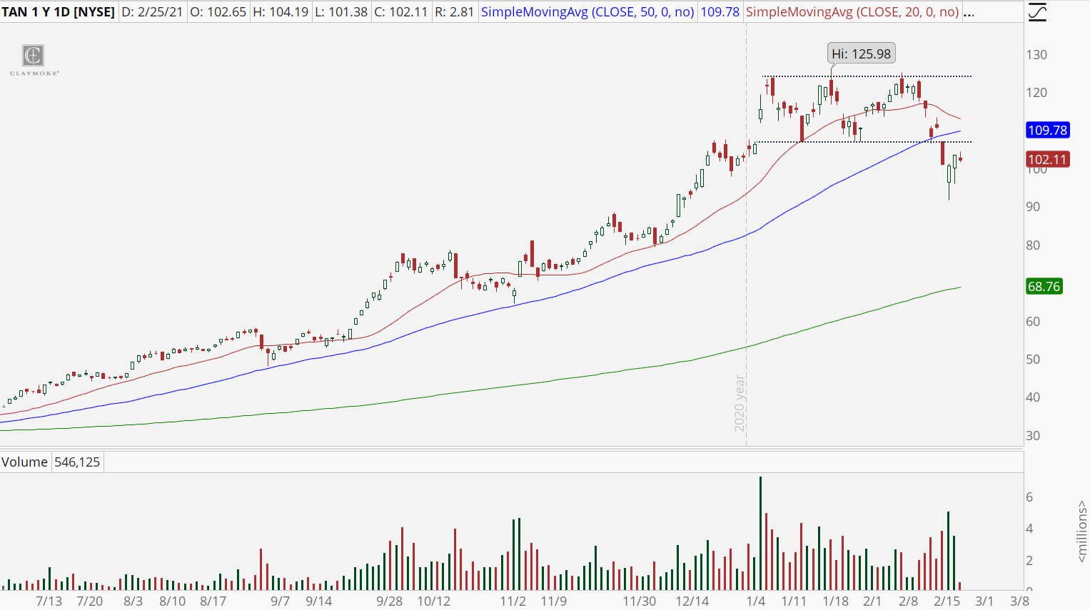 Solar ETF (TAN) with completed topping pattern