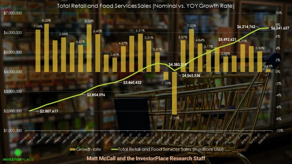 Total retail and food services sales