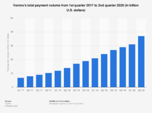 Venmo's quarterly payment volume