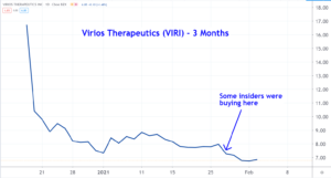 VIRI Stock Chart