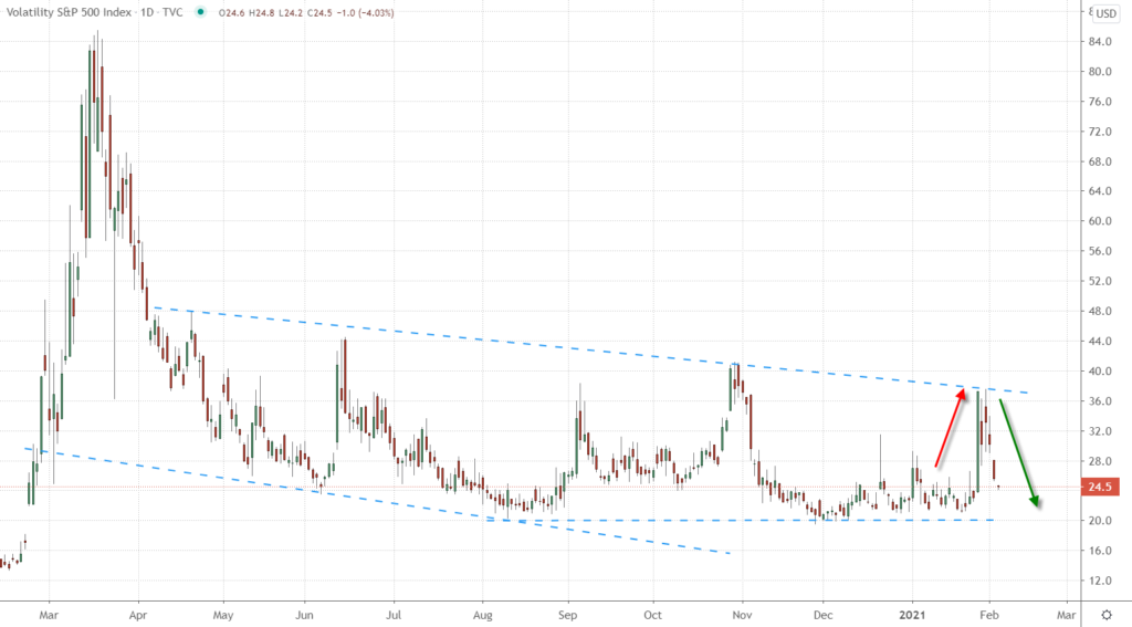 The Daily Chart of the CBOE Volatility Index (VIX) from February 2020 to February 2021.