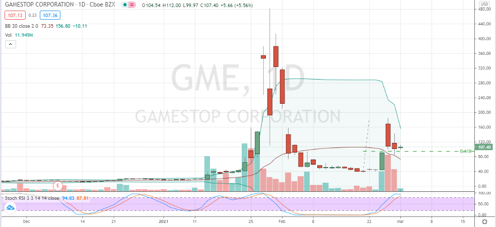 GameStop (GME) corrective pullback into support