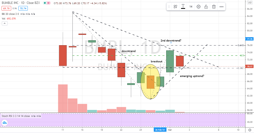 Bumble (BMBL) tricky proposition for bulls and bears