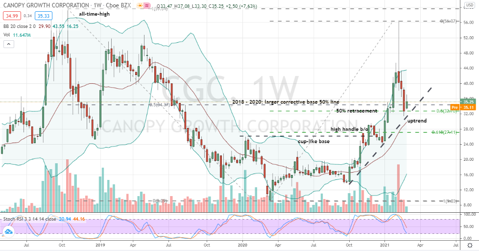 Canopy Growth (CGC) corrective testing in uptrend