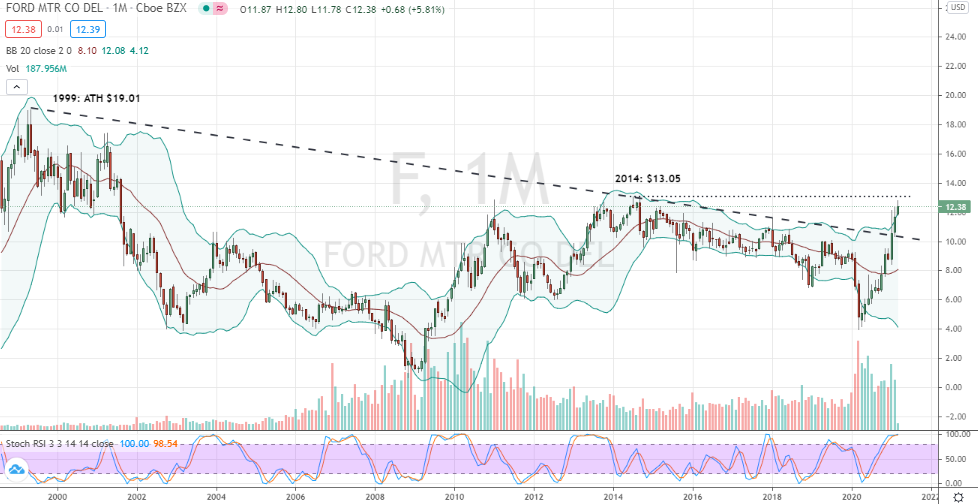 Ford Motor Co. (F) multi-decade breakout