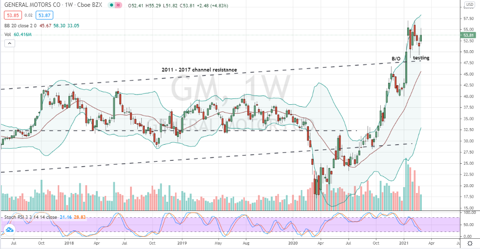 General Motors (GM) weekly bullish double bottom pattern off prior resistance taking shape