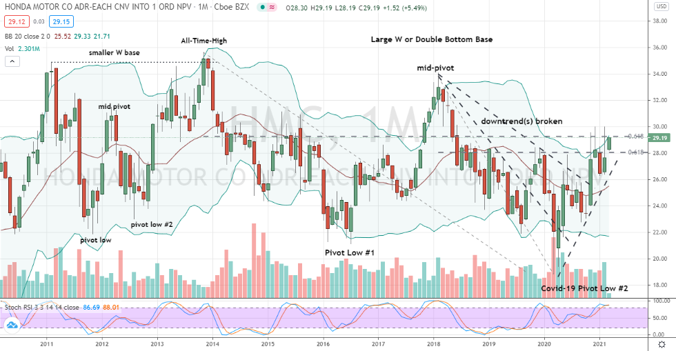 Honda Motor Co. (HMC) pair of bullish, multi-year double-bottom basing patterns