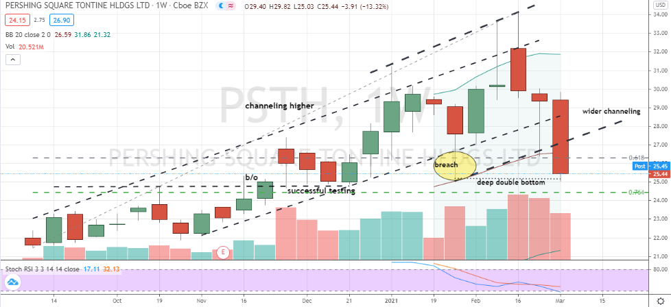 Pershing Square Tontine Holdings (PSTH) corrective double bottom