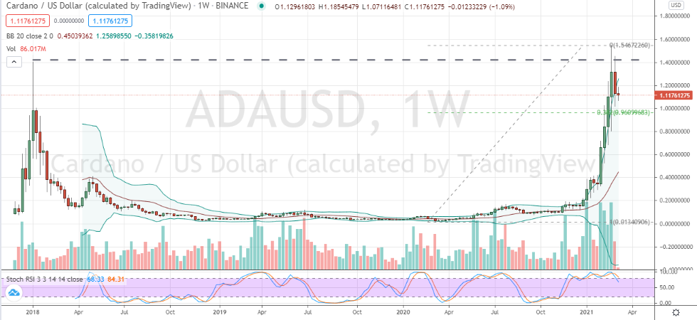 When To Buy Cardano Ada Coin Markets Insider