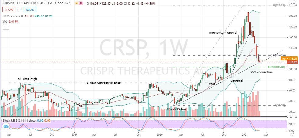 Crispr Therapeutics (CRSP) well-supported corrective move