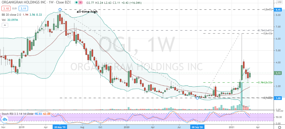 Organigram Holdings (OGI) deep correction bottoming on weekly chart