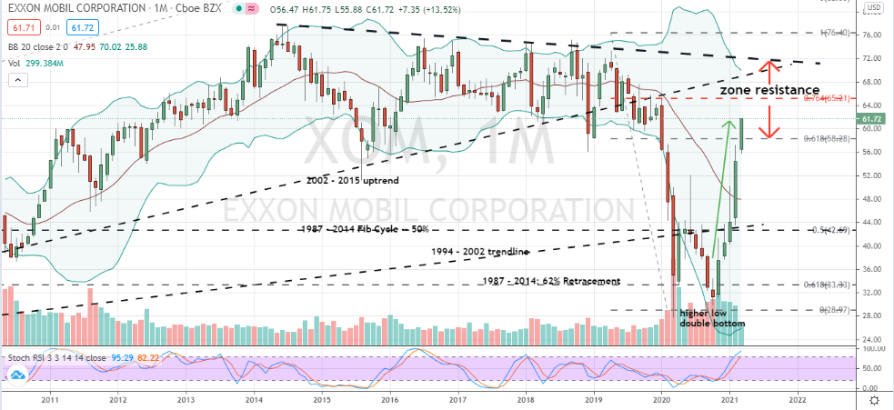 Exxon Mobil (XOM) overbought and parabolic risk warn of price weakness ahead