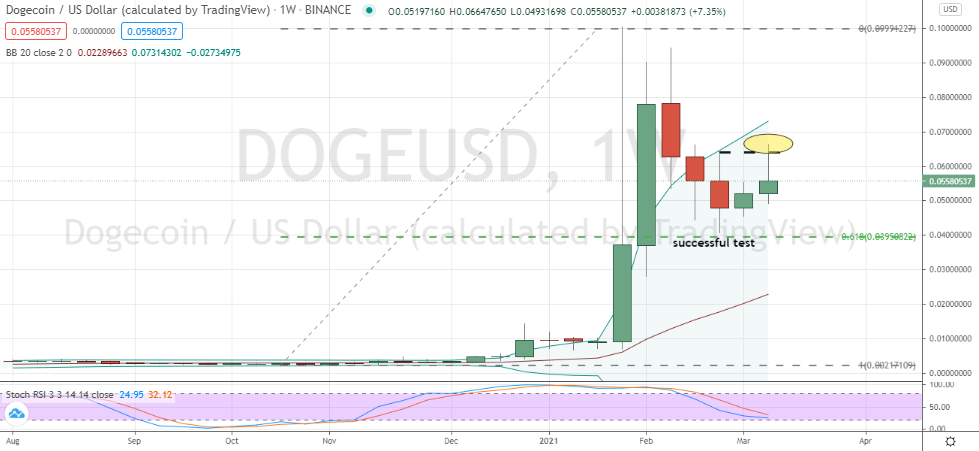 Dogecoin (DOGE-USD) classic weekly pullback 