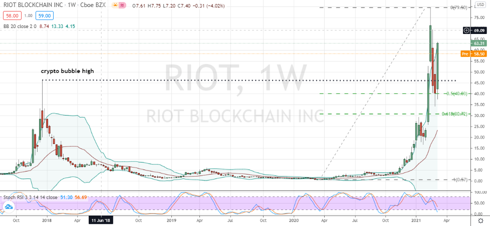 Riot Blockchain (RIOT) weekly confirmed bullish pullback off support