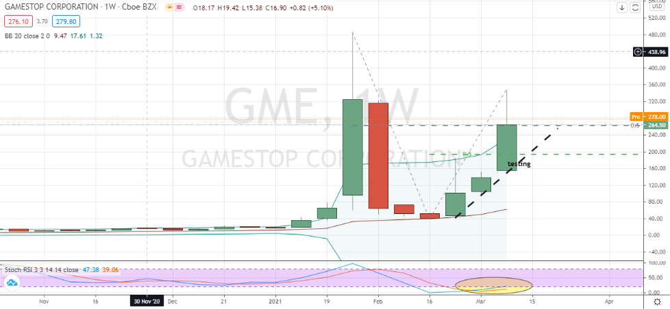 GameStop (GME) three weeks of bullish momentum