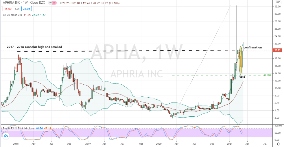 Aphria (APHA) confirmed corrective bottom in place