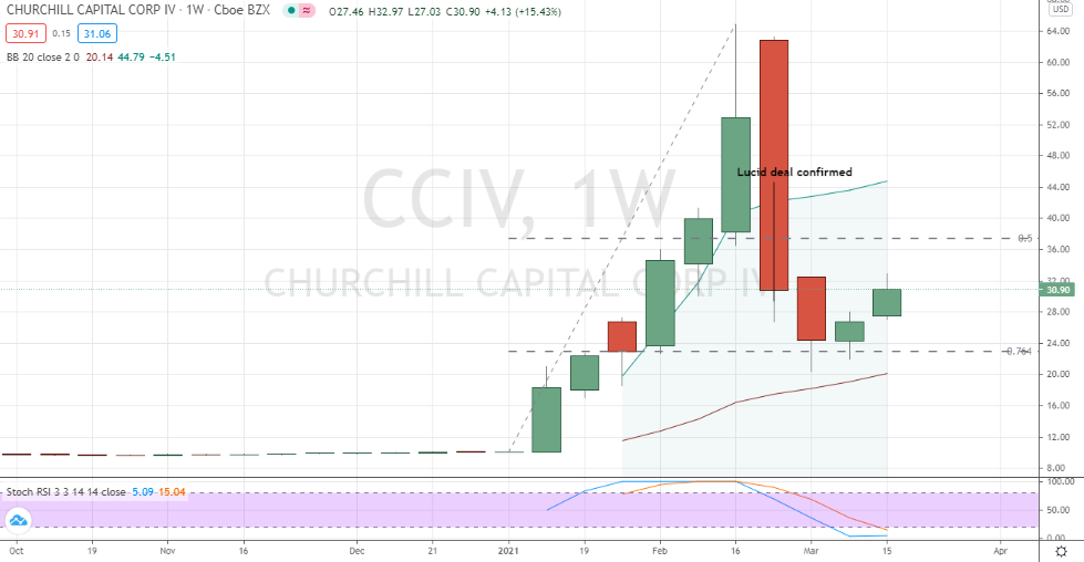 Churchill Capital Corp (CCIV) deep corrective bottom confirmed