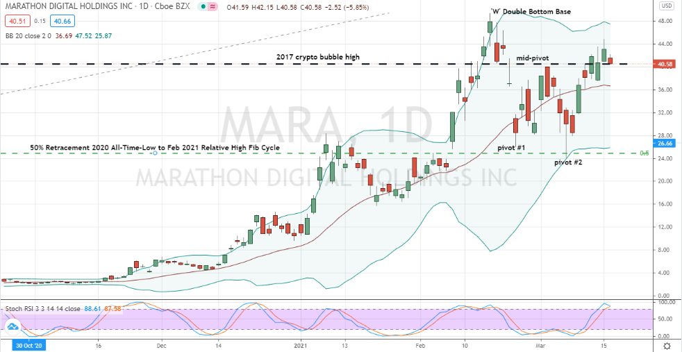 Stock mara Marathon Digital