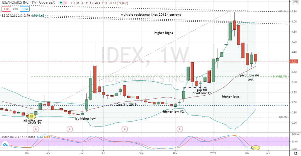 When and How to Buy IDEX Stock InvestorPlace