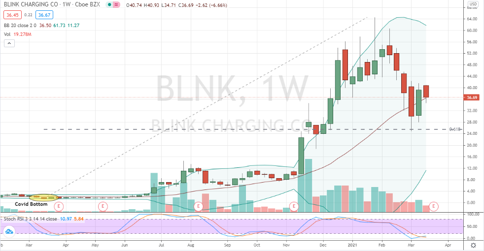 Blink Charging (BLNK) deep oversold correction 