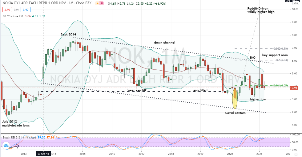 Nokia (NOK) monitoring for higher low monthly March candlestick to form or all bets off table