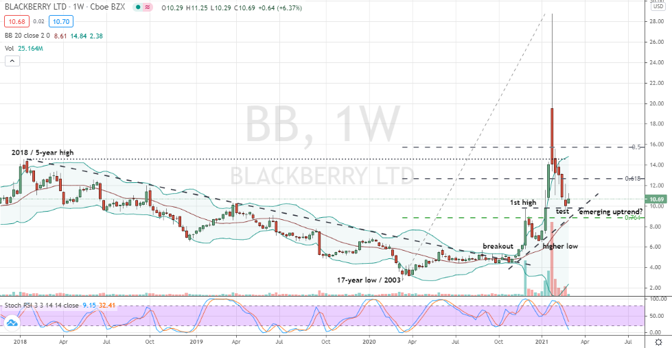 Blackberry (BB) potential developing higher low weekly pattern in emerging uptrend