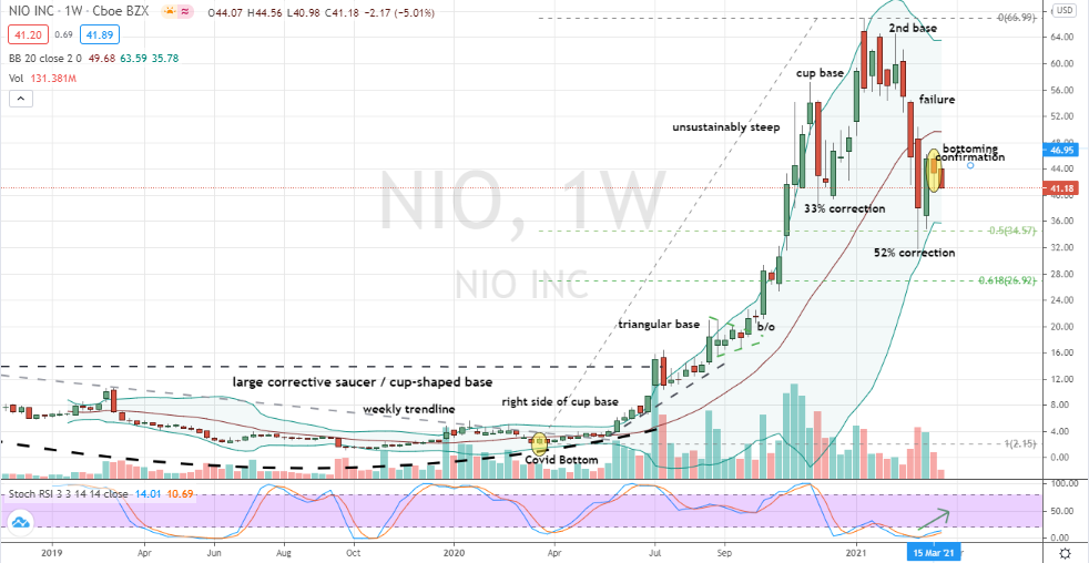 Nio (NIO) deep weekly bottom confirmed