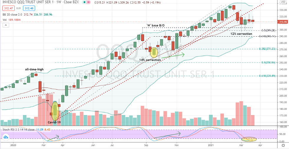 Invesco QQQ Trust (QQQ) reasons to be technically upbeat during corrective cycle