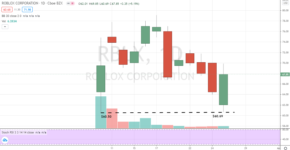 Roblox (RBLX) double bottom pattern emerges