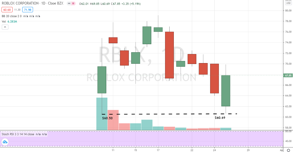 Is Now The Time To Look At Buying Roblox Corporation (NYSE:RBLX