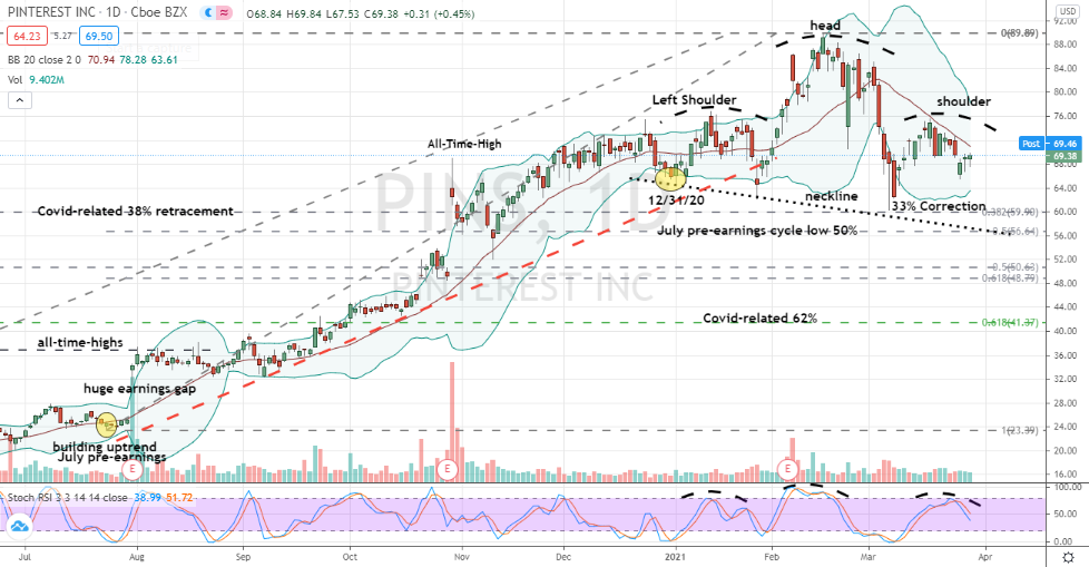 Pinterest (PINS) head and shoulders bearish top is forming