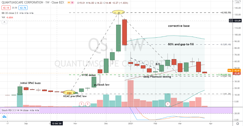 QuantumScape (QS) heady non-linear volatility best exploited by collar strategy