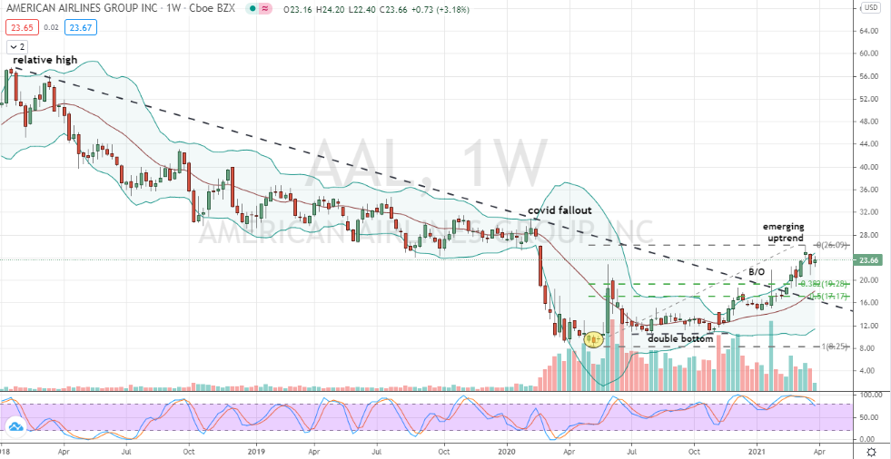 American Airlines (AAL) emerging uptrend at risk of countertrend correction