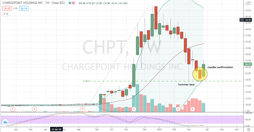 ChargePoint Holdings (CHPT) inside candlestick confirmation of large hammer bottoming candle