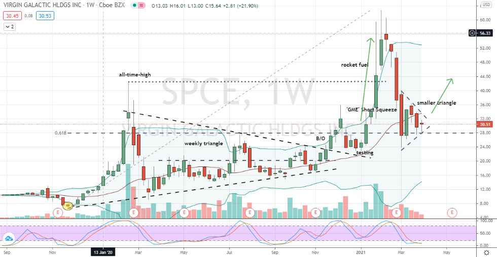 Virgin Galactic (SPCE) solid technical grounds for rallying out of triangle pattern