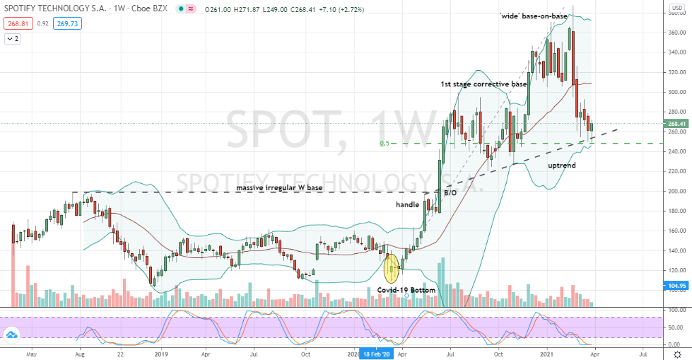 Spotify Technology (SPOT) weekly pivot low in emerging uptrend taking shape