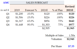 3-2-21 - AMC Stock - Sales Forecast and Target Value